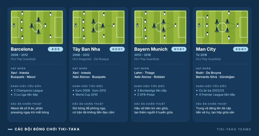 Các đội bóng chơi tiki taka