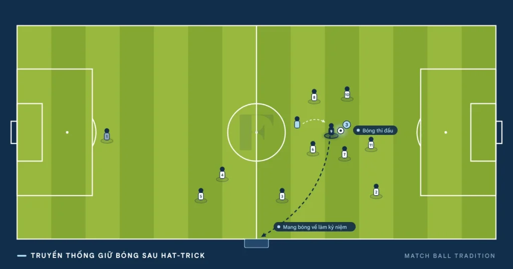Truyền thống giữ bóng sau hattrick