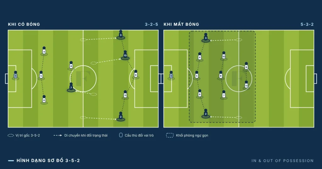 Hình dạng của sơ đồ 3-5-2 khi có bóng và mất bóng