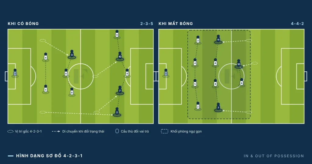 Sơ đồ 4-2-3-1 khi có bóng và khi mất bóng