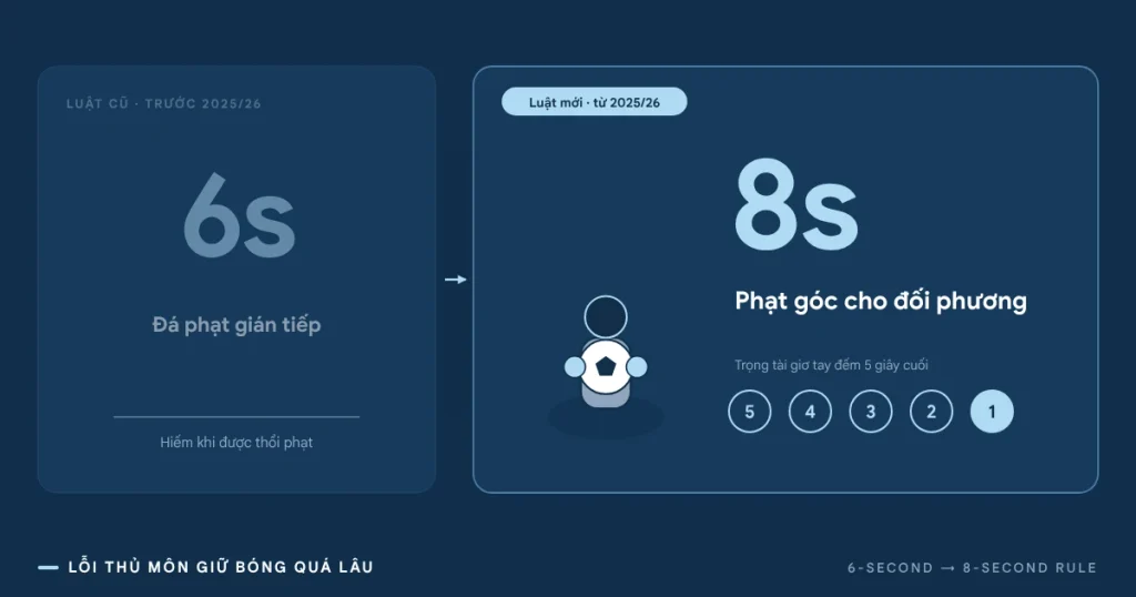 Lỗi thủ môn 6 giây là gì?
