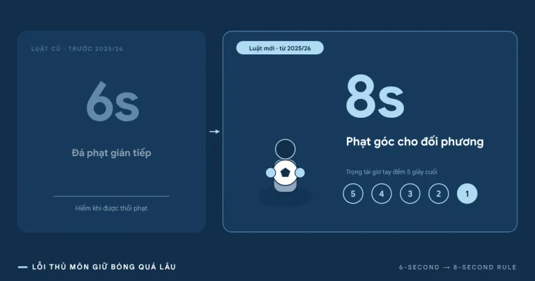 Lỗi thủ môn 6 giây là gì?