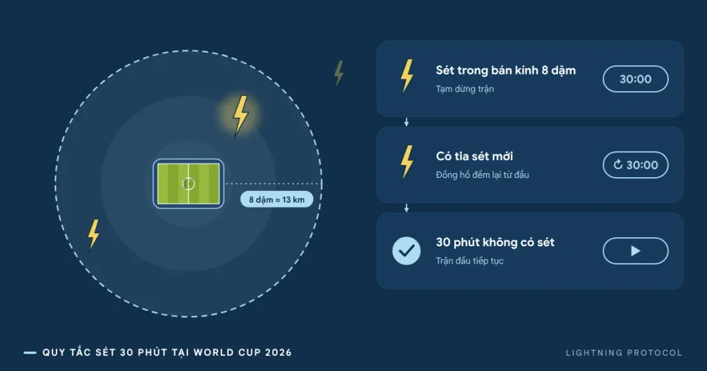Quy tắc sét 30 phút tại World Cup 2026