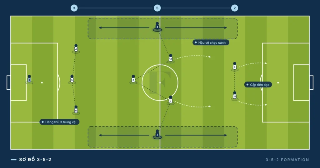 Sơ đồ 3-5-2