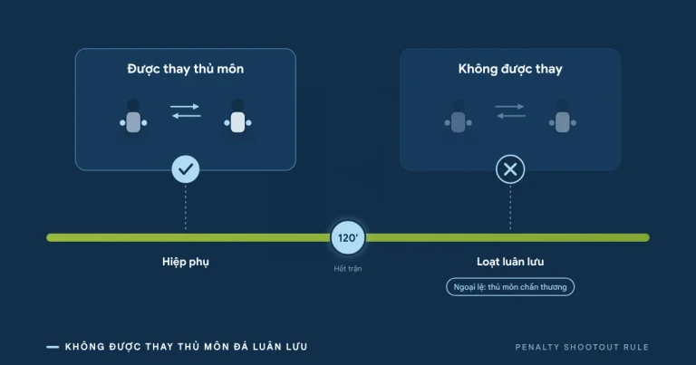 Có được thay thủ môn đá luân lưu không?