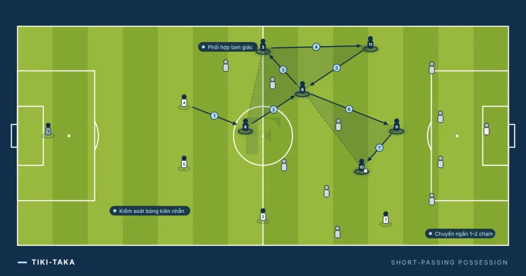 Tiki taka là gì?
