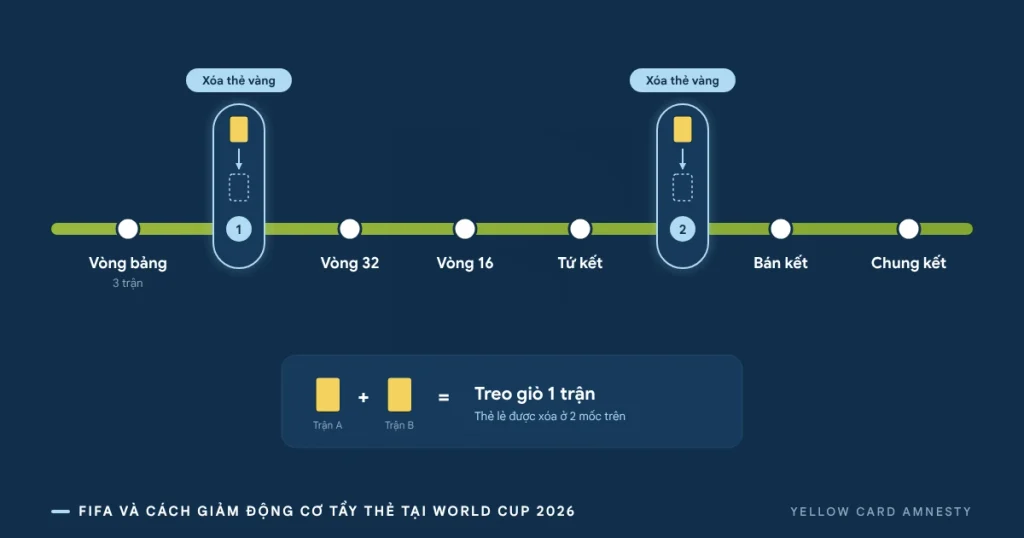 FIFA và cách giảm động cơ tẩy thẻ tại World Cup 2026